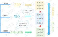 工業(yè)物聯(lián)網(wǎng)與機(jī)聯(lián)網(wǎng) 智能工廠的技術(shù)革命