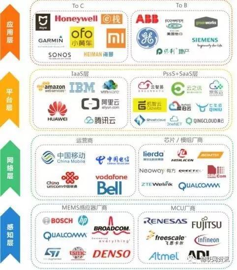 物聯(lián)網(wǎng)浪潮 百倍價(jià)值的巨無霸企業(yè)即將誕生